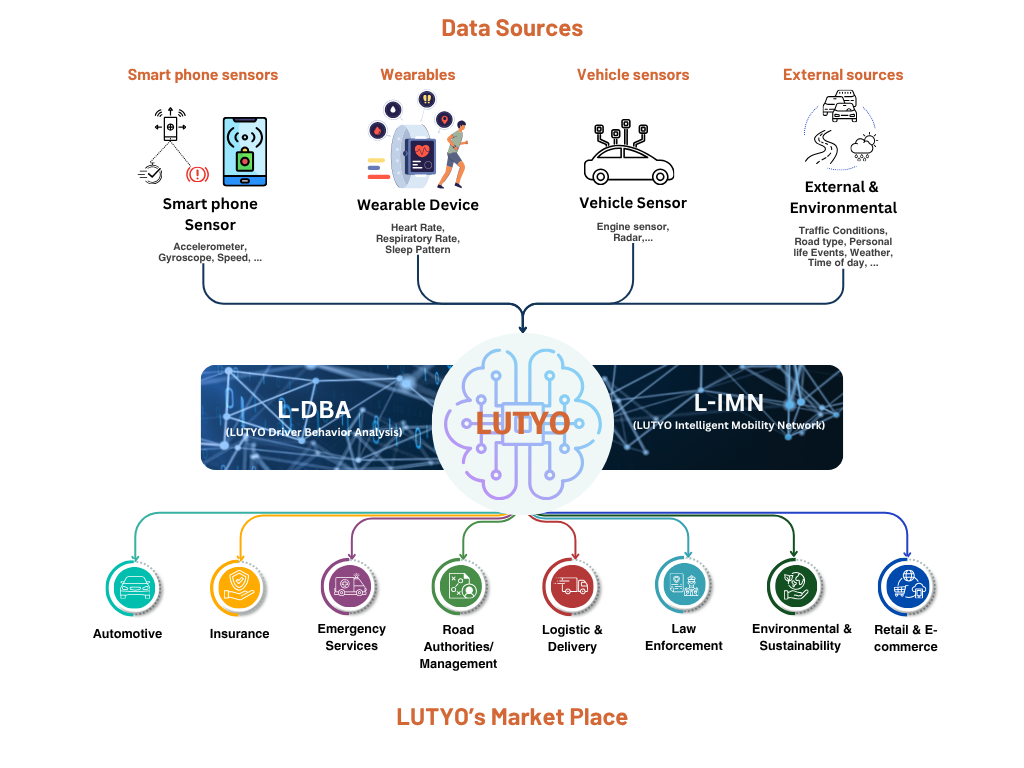 The LUTYO framework: data sources — smartphone sensors, wearables, vehicle sensors, and external sources — feed the L-DBA (Driver Behaviour Analysis) and L-IMN (Intelligent Mobility Network) engines, which serve eight sectors: automotive, insurance, emergency services, road authorities, logistics and delivery, law enforcement, environmental and sustainability, and retail and e-commerce.