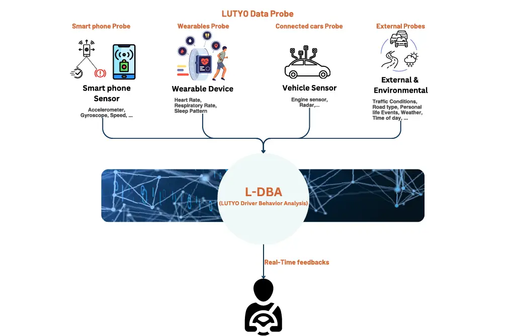 The LUTYO Data Probe: smartphone, wearables, connected-car, and external probes feed L-DBA (Driver Behaviour Analysis), which returns real-time feedback.